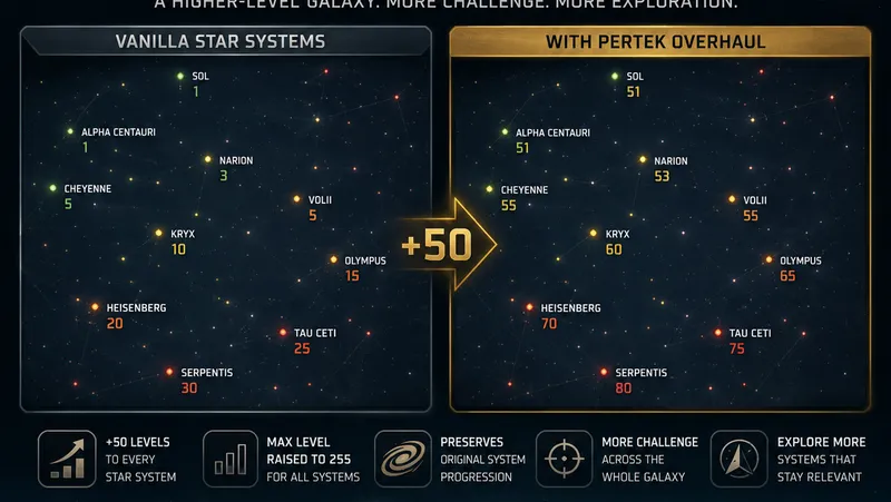 Galactic Level Overhaul — +50 / Level 255